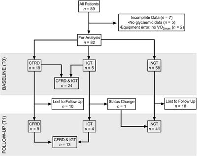 The Effect of Dysglycaemia on Changes in Pulmonary and Aerobic Function in Cystic Fibrosis